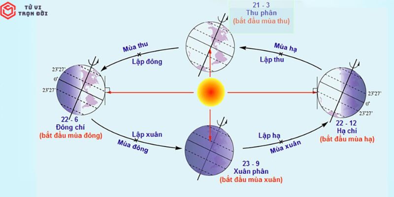 Ngày bất tương của mỗi tháng